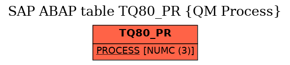 E-R Diagram for table TQ80_PR (QM Process)