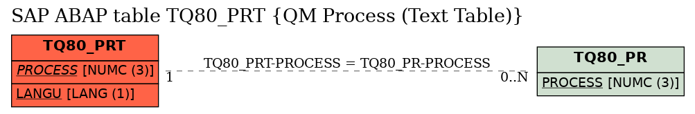 E-R Diagram for table TQ80_PRT (QM Process (Text Table))