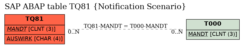 E-R Diagram for table TQ81 (Notification Scenario)