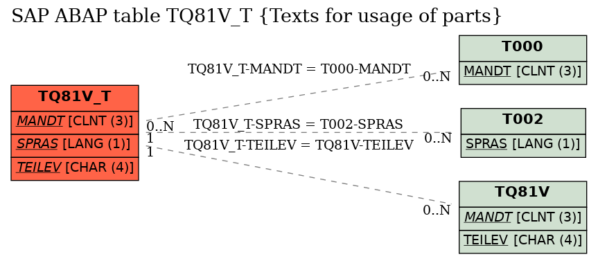 E-R Diagram for table TQ81V_T (Texts for usage of parts)