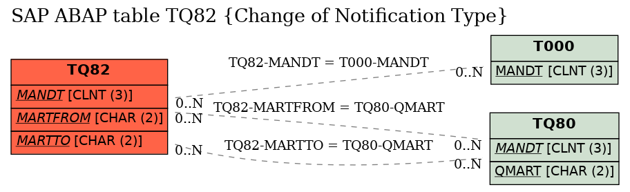 E-R Diagram for table TQ82 (Change of Notification Type)