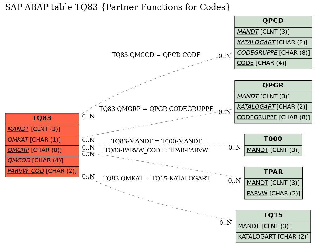 E-R Diagram for table TQ83 (Partner Functions for Codes)