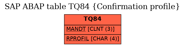 E-R Diagram for table TQ84 (Confirmation profile)