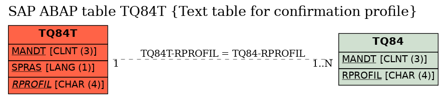 E-R Diagram for table TQ84T (Text table for confirmation profile)