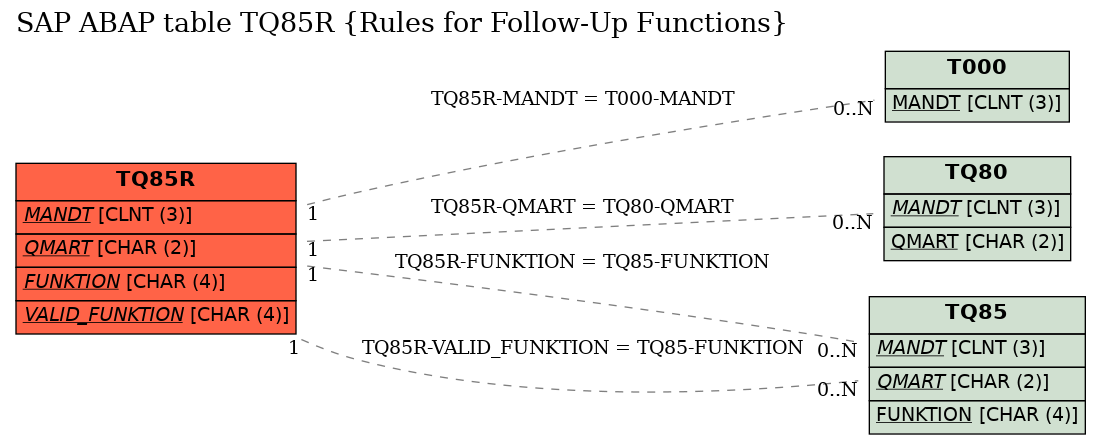 E-R Diagram for table TQ85R (Rules for Follow-Up Functions)