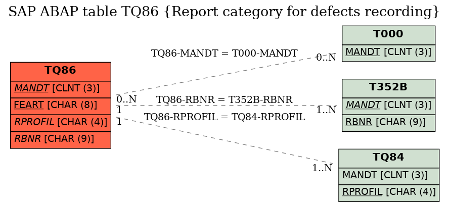 E-R Diagram for table TQ86 (Report category for defects recording)