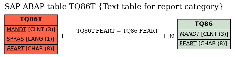 E-R Diagram for table TQ86T (Text table for report category)