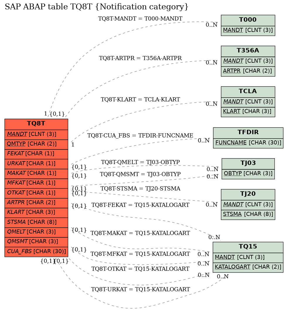 E-R Diagram for table TQ8T (Notification category)