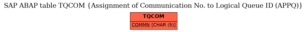 E-R Diagram for table TQCOM (Assignment of Communication No. to Logical Queue ID (APPQ))