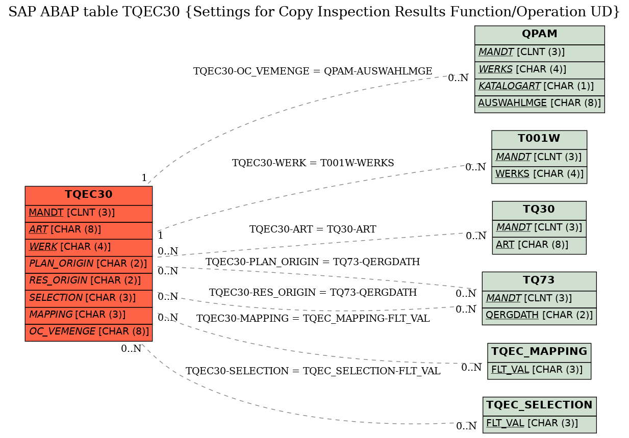 E-R Diagram for table TQEC30 (Settings for Copy Inspection Results Function/Operation UD)