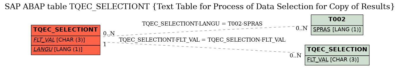 E-R Diagram for table TQEC_SELECTIONT (Text Table for Process of Data Selection for Copy of Results)