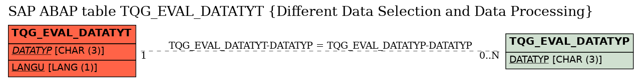 E-R Diagram for table TQG_EVAL_DATATYT (Different Data Selection and Data Processing)