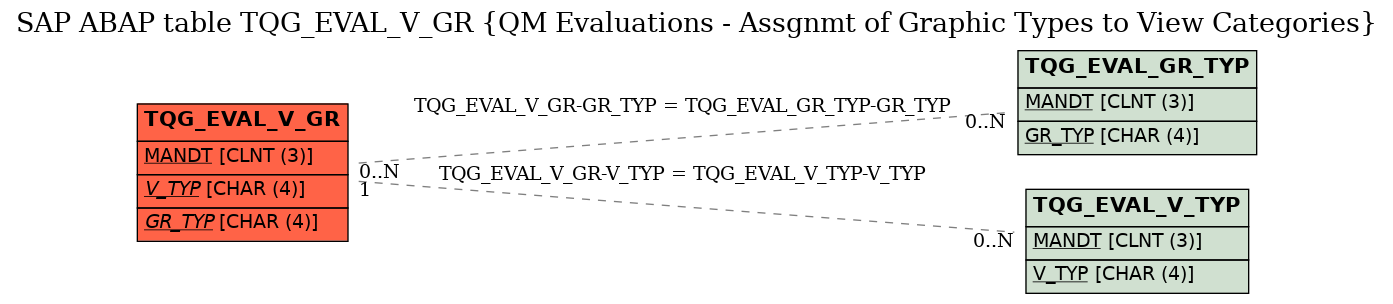 E-R Diagram for table TQG_EVAL_V_GR (QM Evaluations - Assgnmt of Graphic Types to View Categories)