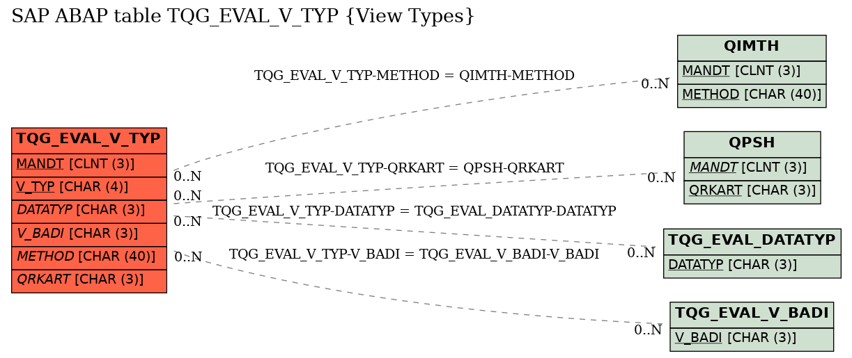 E-R Diagram for table TQG_EVAL_V_TYP (View Types)