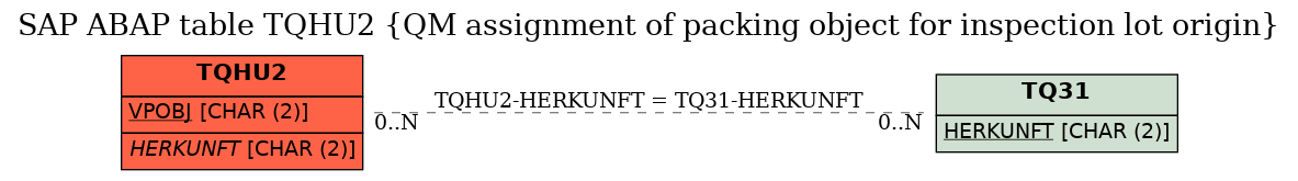 E-R Diagram for table TQHU2 (QM assignment of packing object for inspection lot origin)