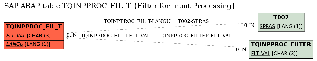 E-R Diagram for table TQINPPROC_FIL_T (Filter for Input Processing)