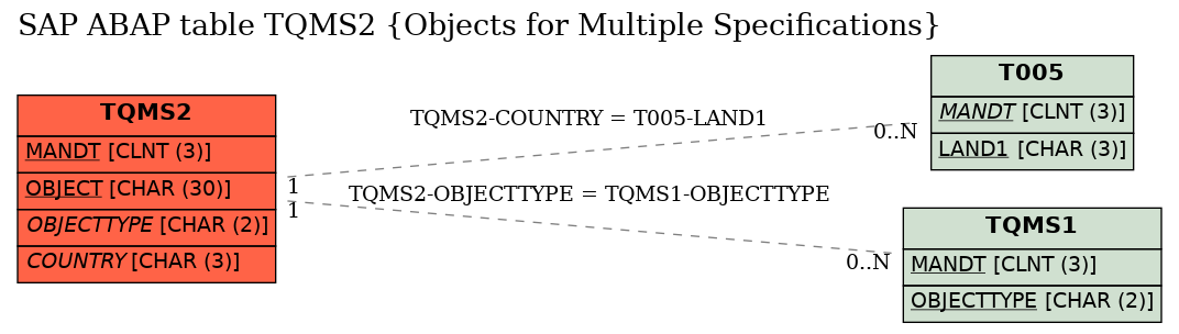 E-R Diagram for table TQMS2 (Objects for Multiple Specifications)