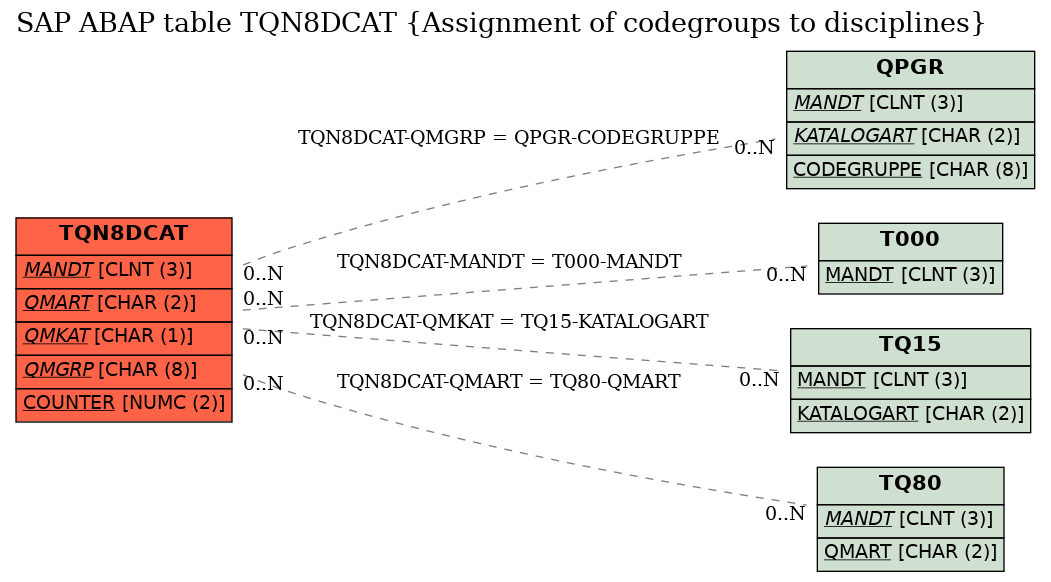 E-R Diagram for table TQN8DCAT (Assignment of codegroups to disciplines)