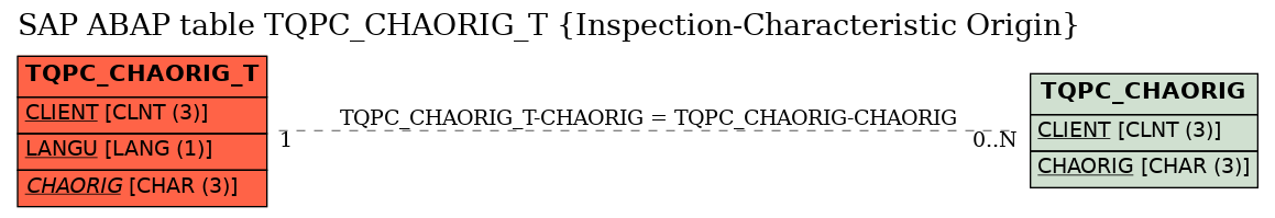 E-R Diagram for table TQPC_CHAORIG_T (Inspection-Characteristic Origin)