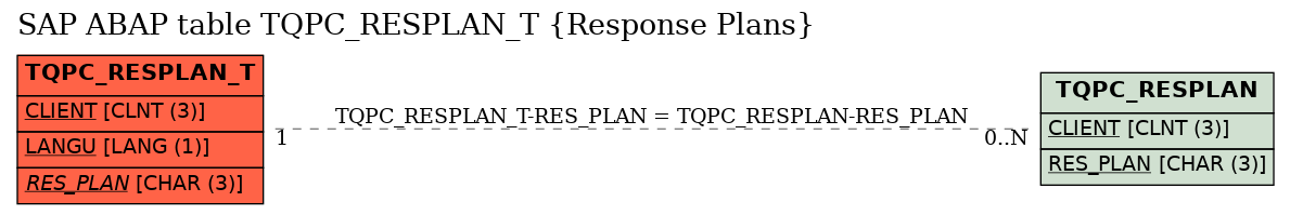 E-R Diagram for table TQPC_RESPLAN_T (Response Plans)