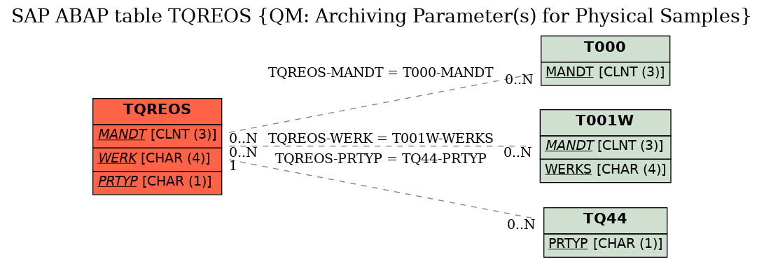 E-R Diagram for table TQREOS (QM: Archiving Parameter(s) for Physical Samples)