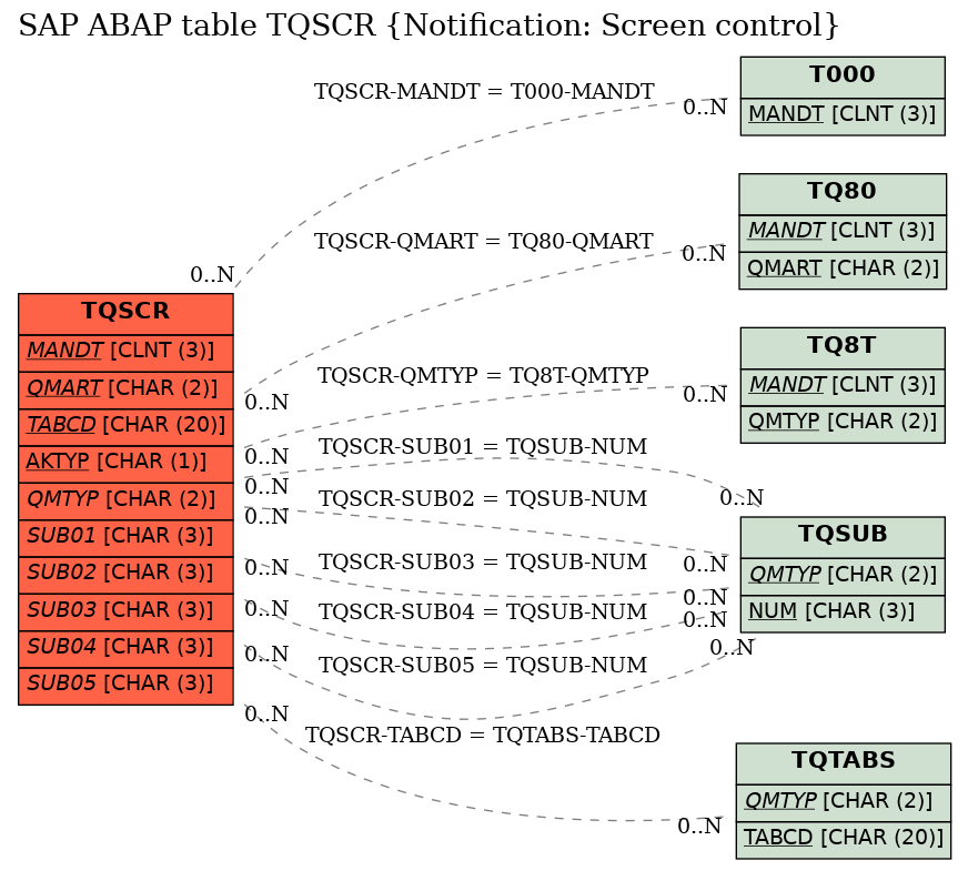 E-R Diagram for table TQSCR (Notification: Screen control)