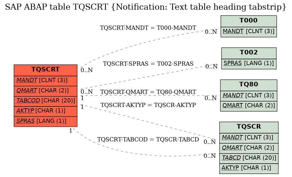 E-R Diagram for table TQSCRT (Notification: Text table heading tabstrip)