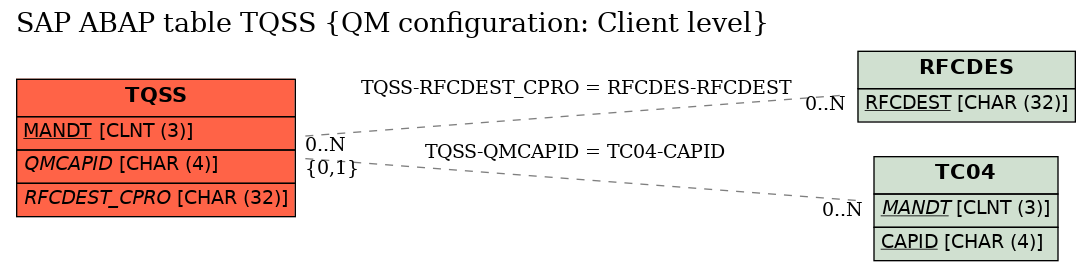 E-R Diagram for table TQSS (QM configuration: Client level)