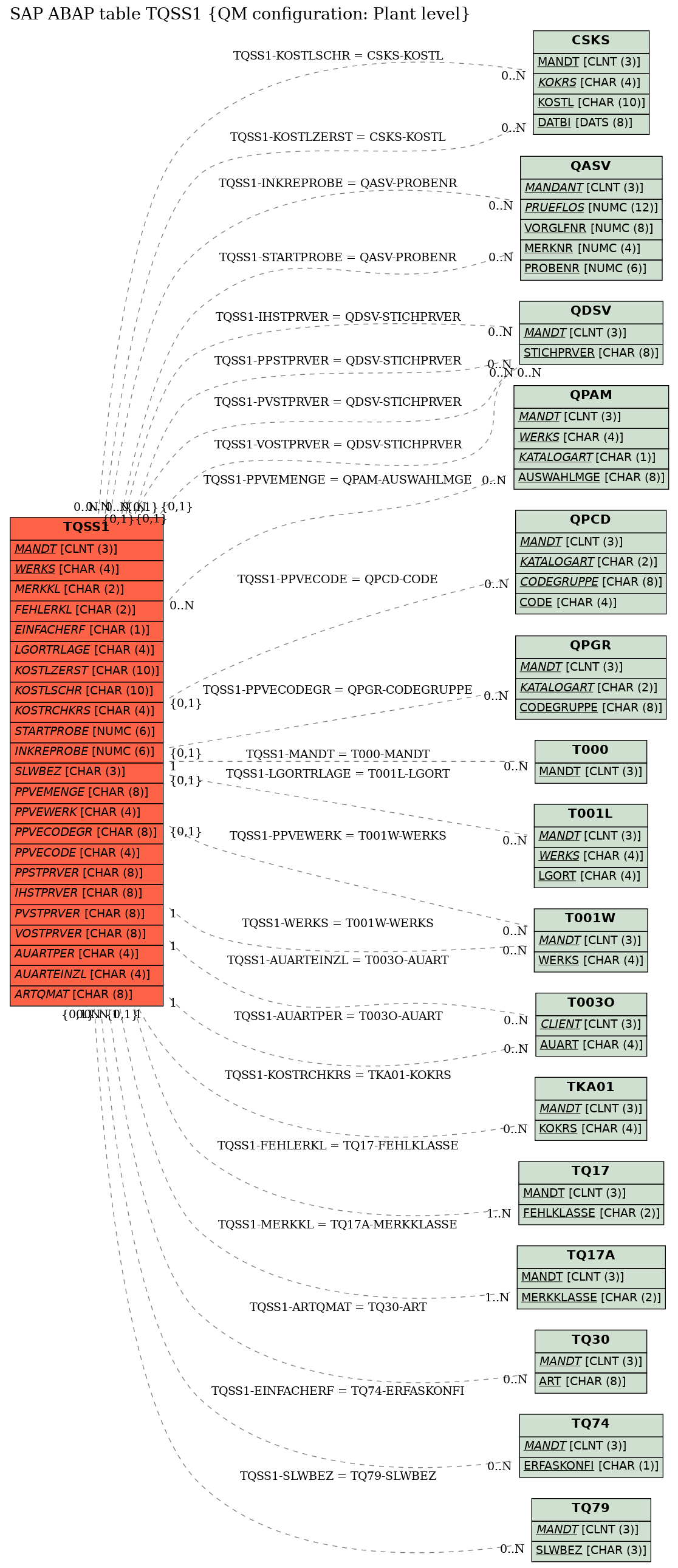 E-R Diagram for table TQSS1 (QM configuration: Plant level)