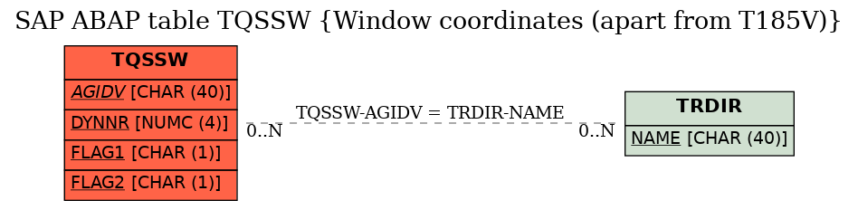 E-R Diagram for table TQSSW (Window coordinates (apart from T185V))