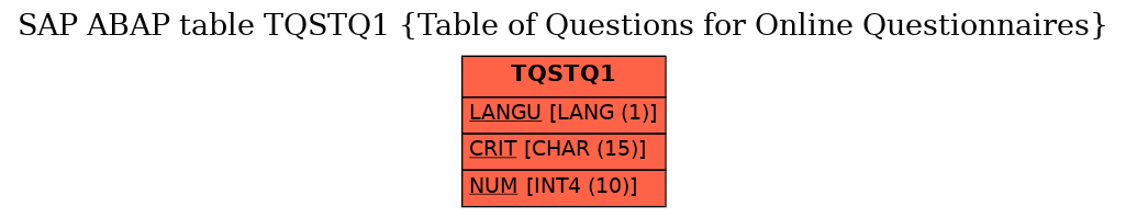 E-R Diagram for table TQSTQ1 (Table of Questions for Online Questionnaires)