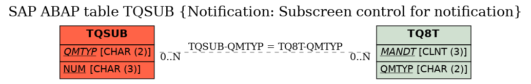 E-R Diagram for table TQSUB (Notification: Subscreen control for notification)