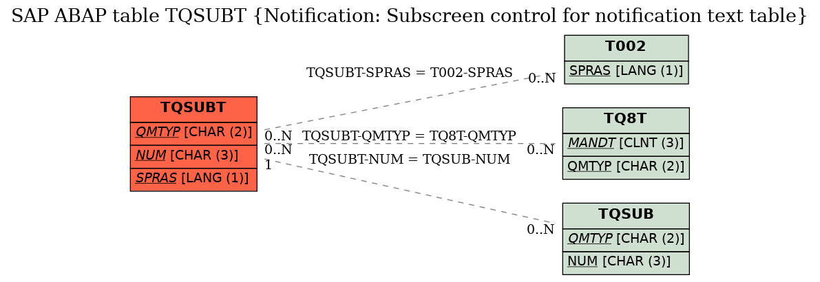 E-R Diagram for table TQSUBT (Notification: Subscreen control for notification text table)