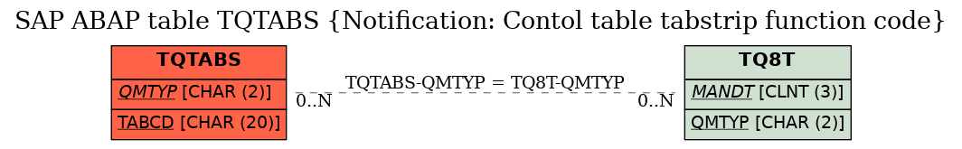 E-R Diagram for table TQTABS (Notification: Contol table tabstrip function code)