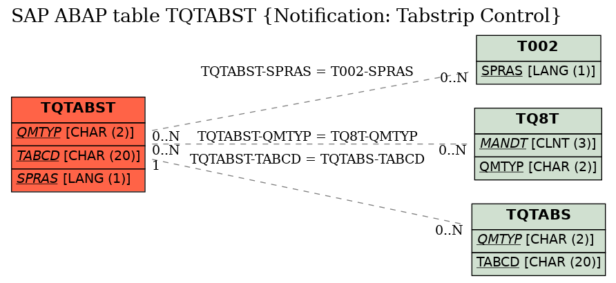 E-R Diagram for table TQTABST (Notification: Tabstrip Control)