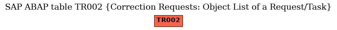 E-R Diagram for table TR002 (Correction Requests: Object List of a Request/Task)