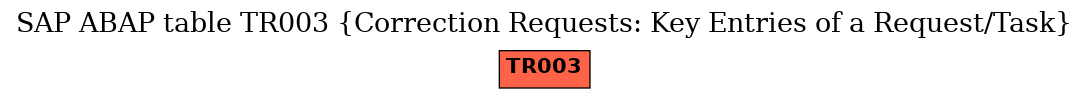 E-R Diagram for table TR003 (Correction Requests: Key Entries of a Request/Task)