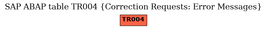 E-R Diagram for table TR004 (Correction Requests: Error Messages)