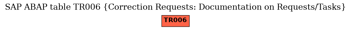 E-R Diagram for table TR006 (Correction Requests: Documentation on Requests/Tasks)