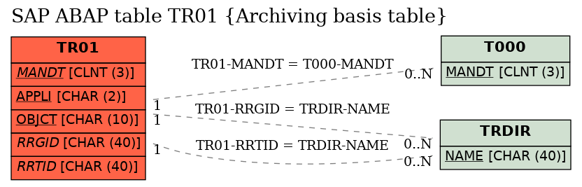 E-R Diagram for table TR01 (Archiving basis table)