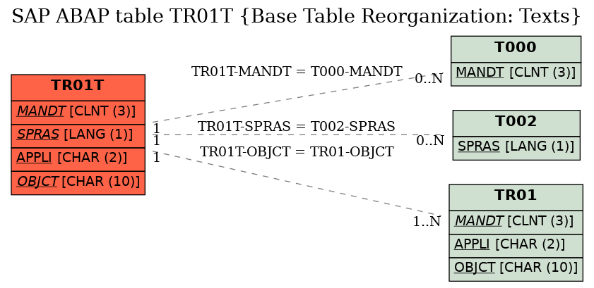 E-R Diagram for table TR01T (Base Table Reorganization: Texts)