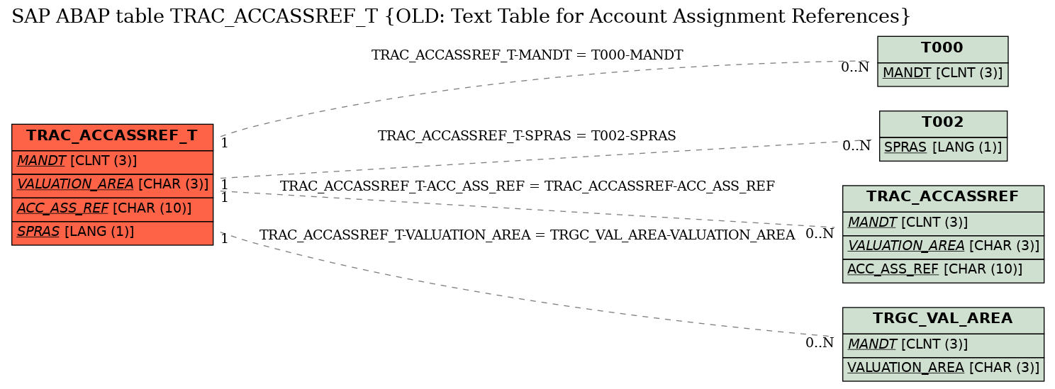 E-R Diagram for table TRAC_ACCASSREF_T (OLD: Text Table for Account Assignment References)