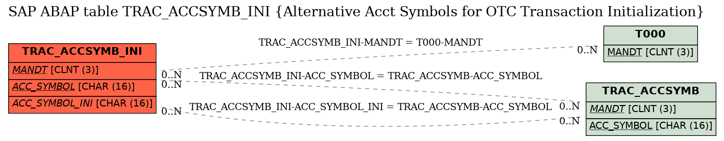 E-R Diagram for table TRAC_ACCSYMB_INI (Alternative Acct Symbols for OTC Transaction Initialization)