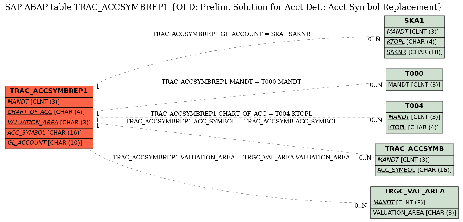 E-R Diagram for table TRAC_ACCSYMBREP1 (OLD: Prelim. Solution for Acct Det.: Acct Symbol Replacement)