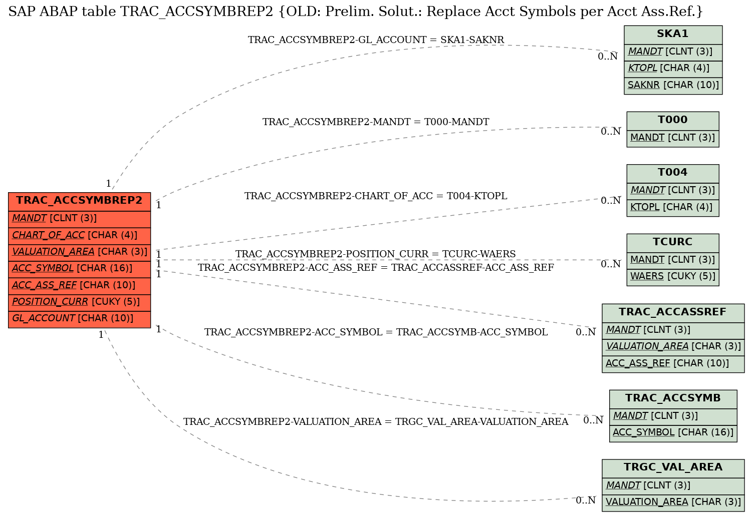 E-R Diagram for table TRAC_ACCSYMBREP2 (OLD: Prelim. Solut.: Replace Acct Symbols per Acct Ass.Ref.)