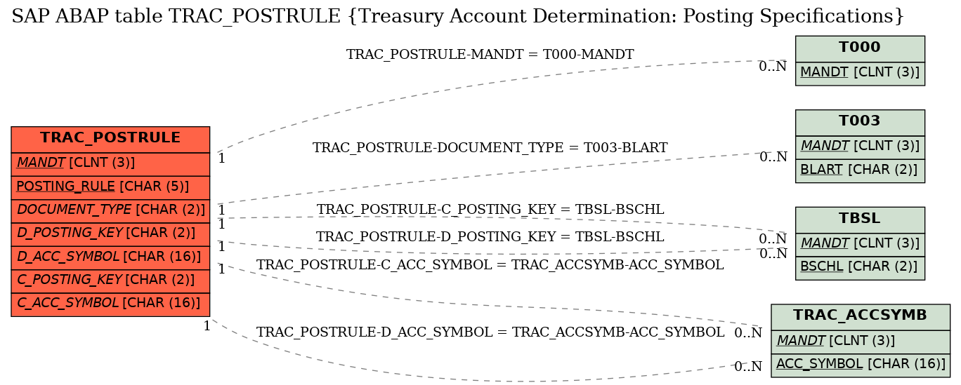 E-R Diagram for table TRAC_POSTRULE (Treasury Account Determination: Posting Specifications)