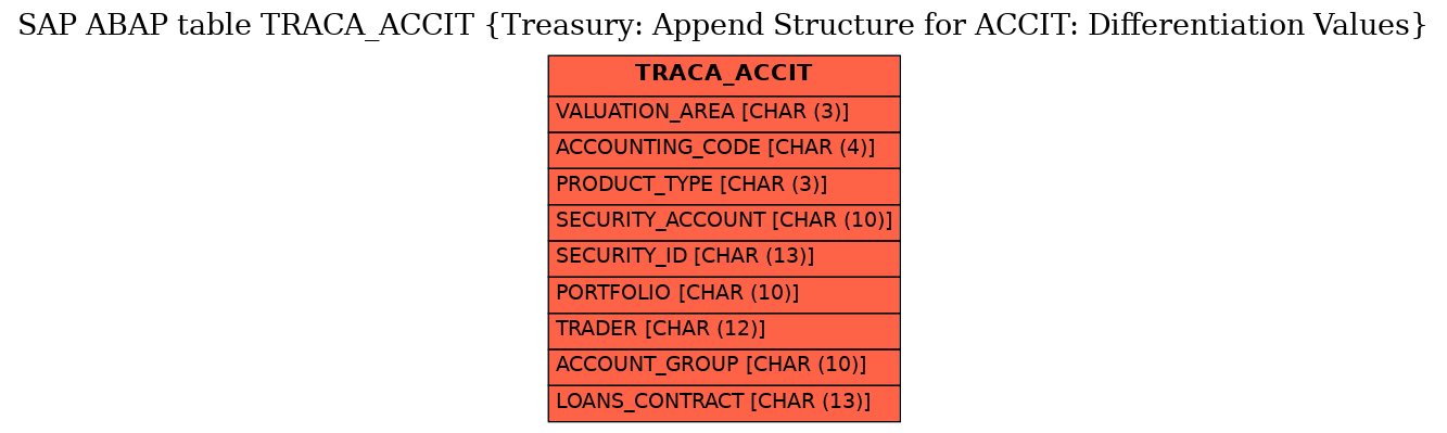 E-R Diagram for table TRACA_ACCIT (Treasury: Append Structure for ACCIT: Differentiation Values)