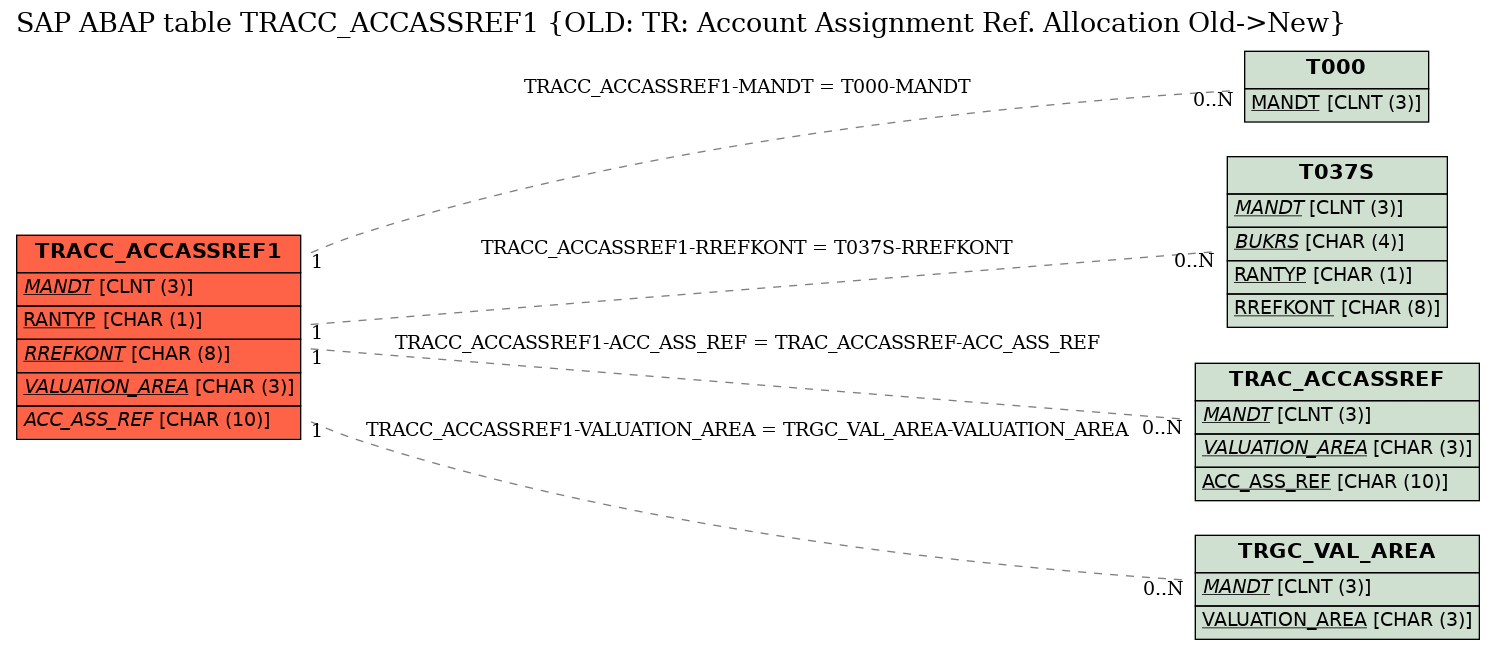 E-R Diagram for table TRACC_ACCASSREF1 (OLD: TR: Account Assignment Ref. Allocation Old->New)