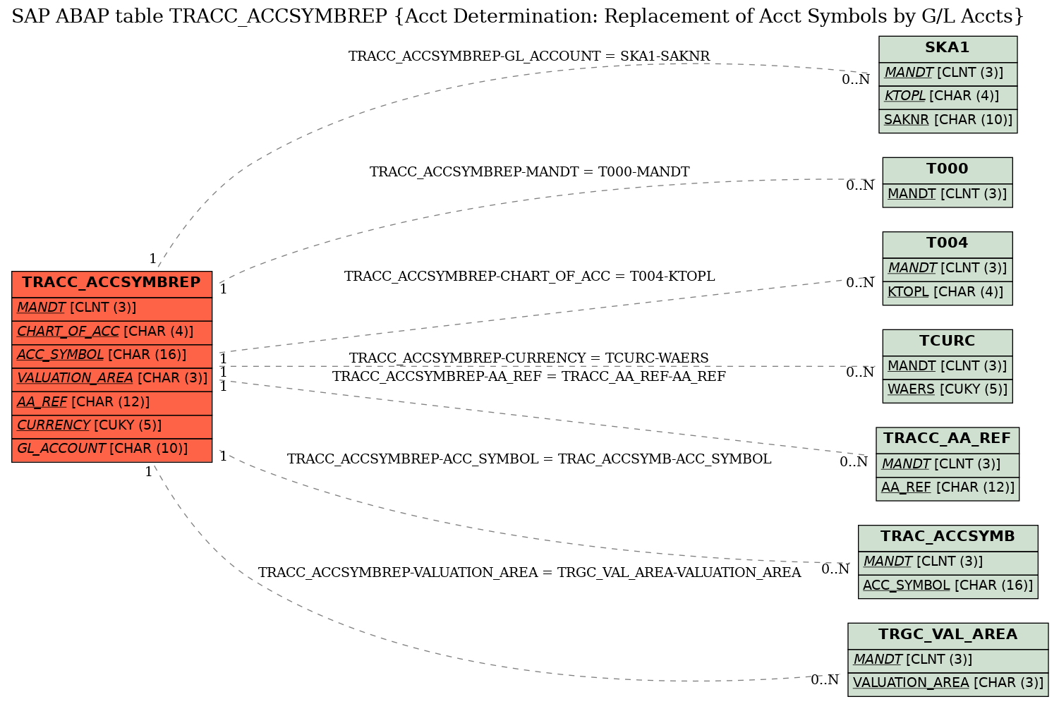 E-R Diagram for table TRACC_ACCSYMBREP (Acct Determination: Replacement of Acct Symbols by G/L Accts)