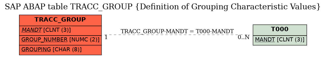 E-R Diagram for table TRACC_GROUP (Definition of Grouping Characteristic Values)